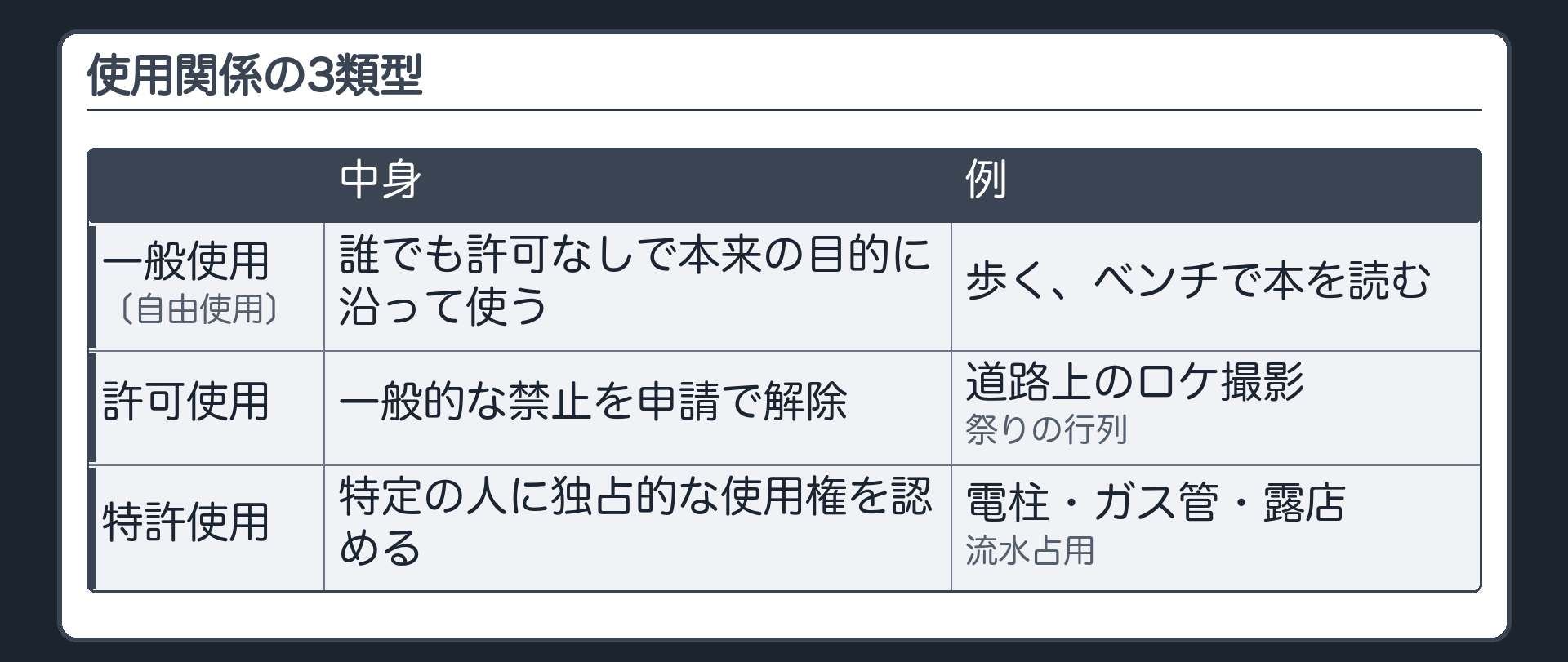 使用関係の3類型（一般使用〔自由使用〕＝誰でも許可なしで本来の目的に沿って使う〔例＝歩く・ベンチで本を読む〕／許可使用＝一般的な禁止を申請で解除〔例＝道路上のロケ撮影・祭りの行列〕／特許使用＝特定の人に独占的な使用権を認める〔例＝電柱・ガス管・露店・流水占用〕）