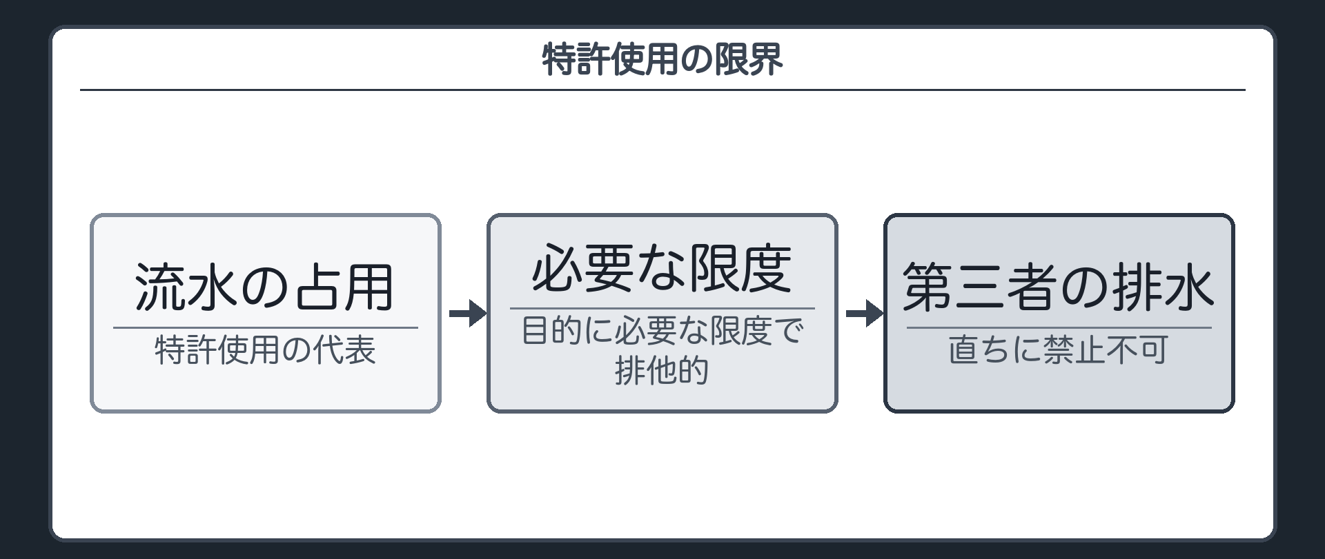 特許使用の限界（流水の占用＝特許使用／目的に必要な限度で排他的／第三者の排水まで直ちには禁じられない）