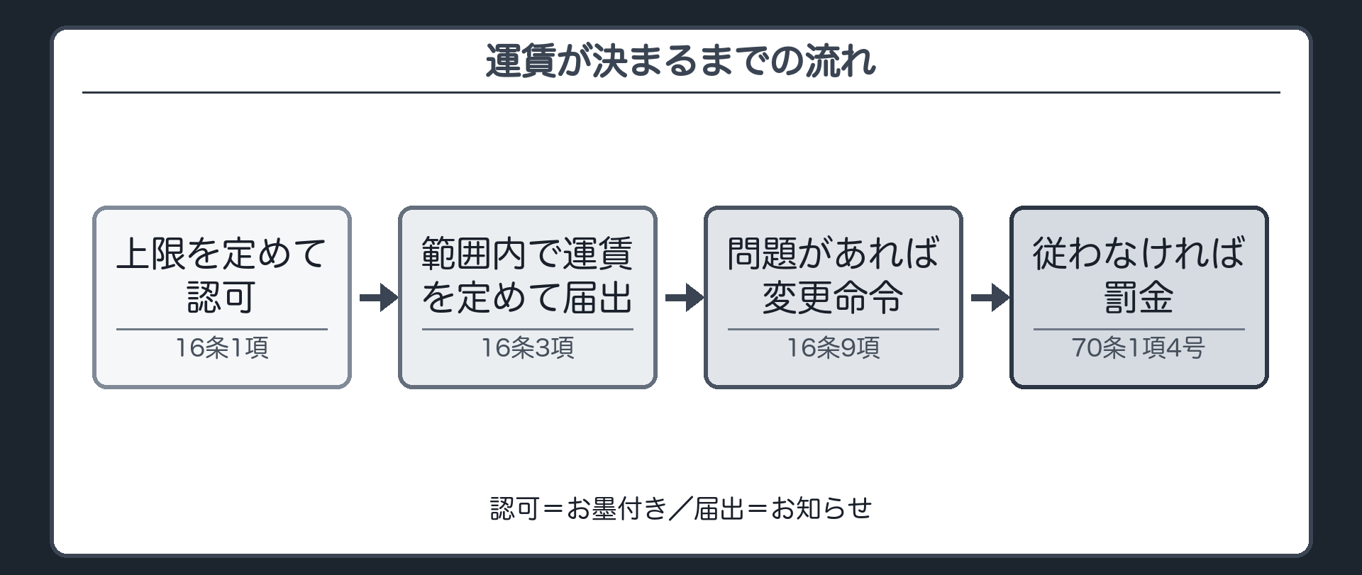 運賃が決まるまでの流れ（上限を定めて認可→範囲内で運賃を定めて届出→問題があれば変更命令→従わなければ罰金）
