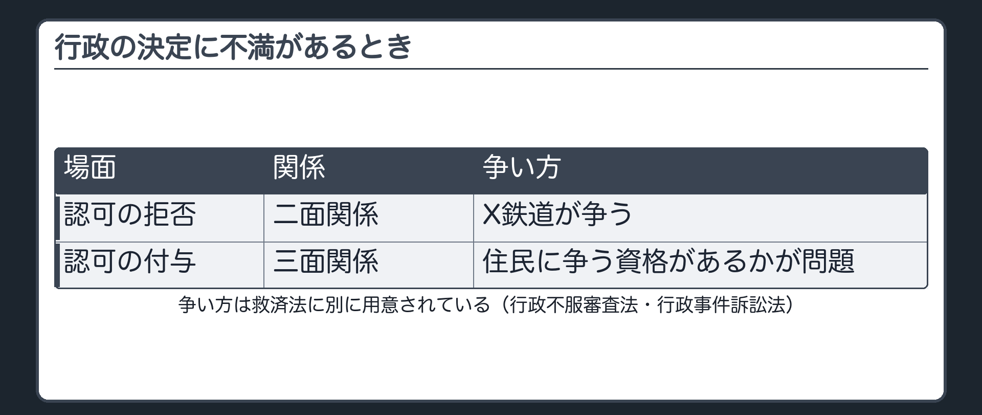 行政の決定に不満があるとき（認可の拒否＝X鉄道が争う／認可の付与＝住民が争えるかが問題／争い方は救済法に別に用意されている）