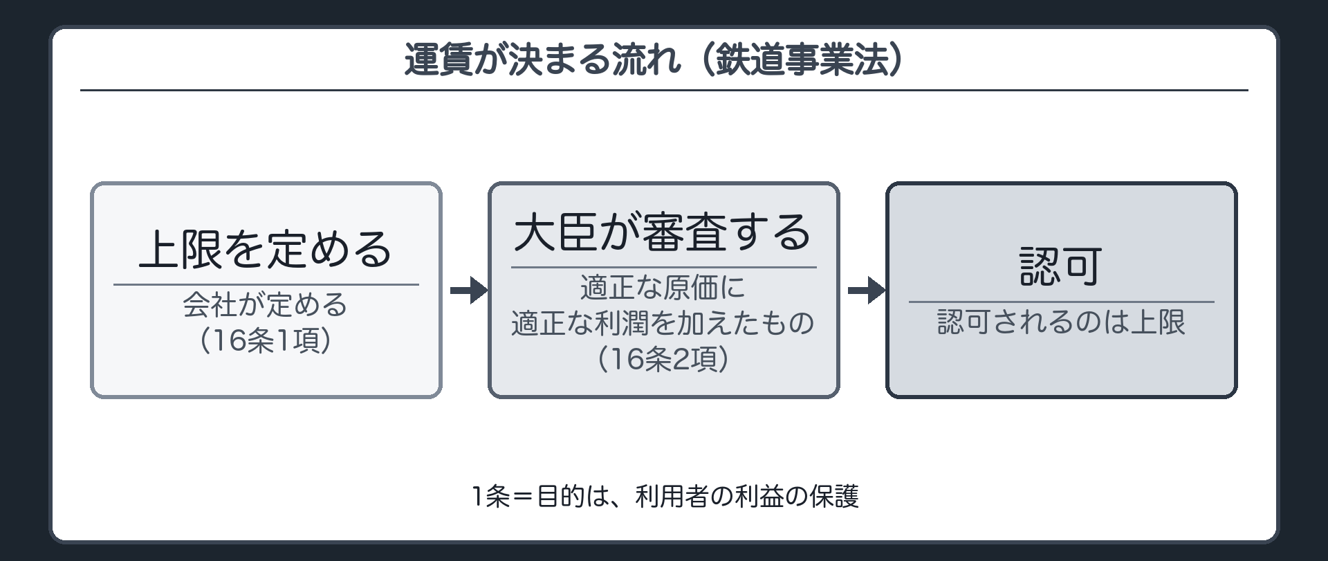 鉄道事業法の目的と、運賃が決まる流れ（1条＝利用者の利益を保護／会社が上限を定める→大臣が審査して認可）