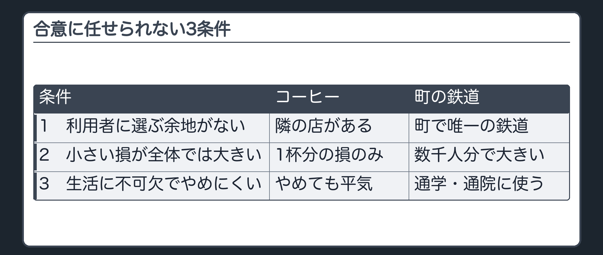 合意に任せられない3条件（1.利用者に選ぶ余地がない／2.一人ひとりの損は小さいが全体では大きい／3.生活に不可欠でやめにくい）とコーヒーvs町の鉄道の対比