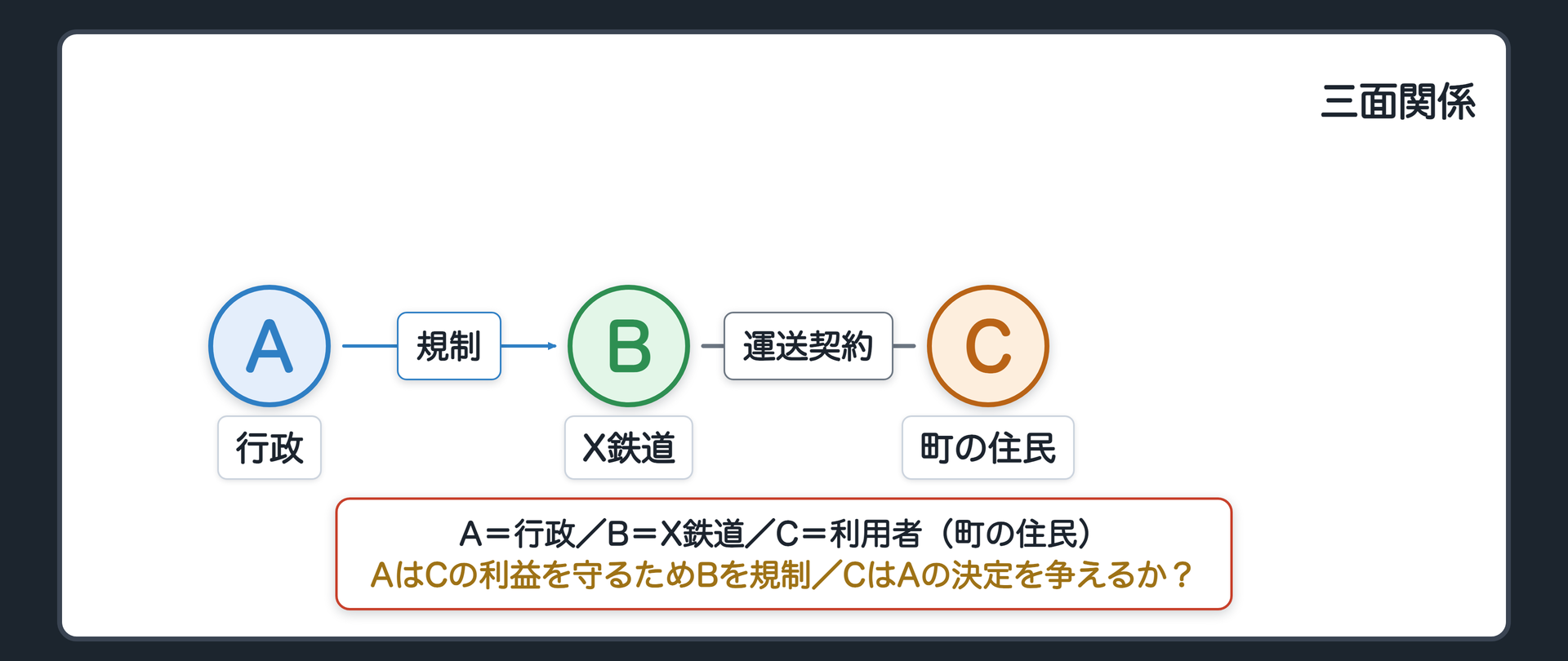 三面関係（A＝行政／B＝X鉄道／C＝利用者（町の住民）：BとCの間は運送契約／AはCの利益を守るため規制／CはAの決定を争えるか？）