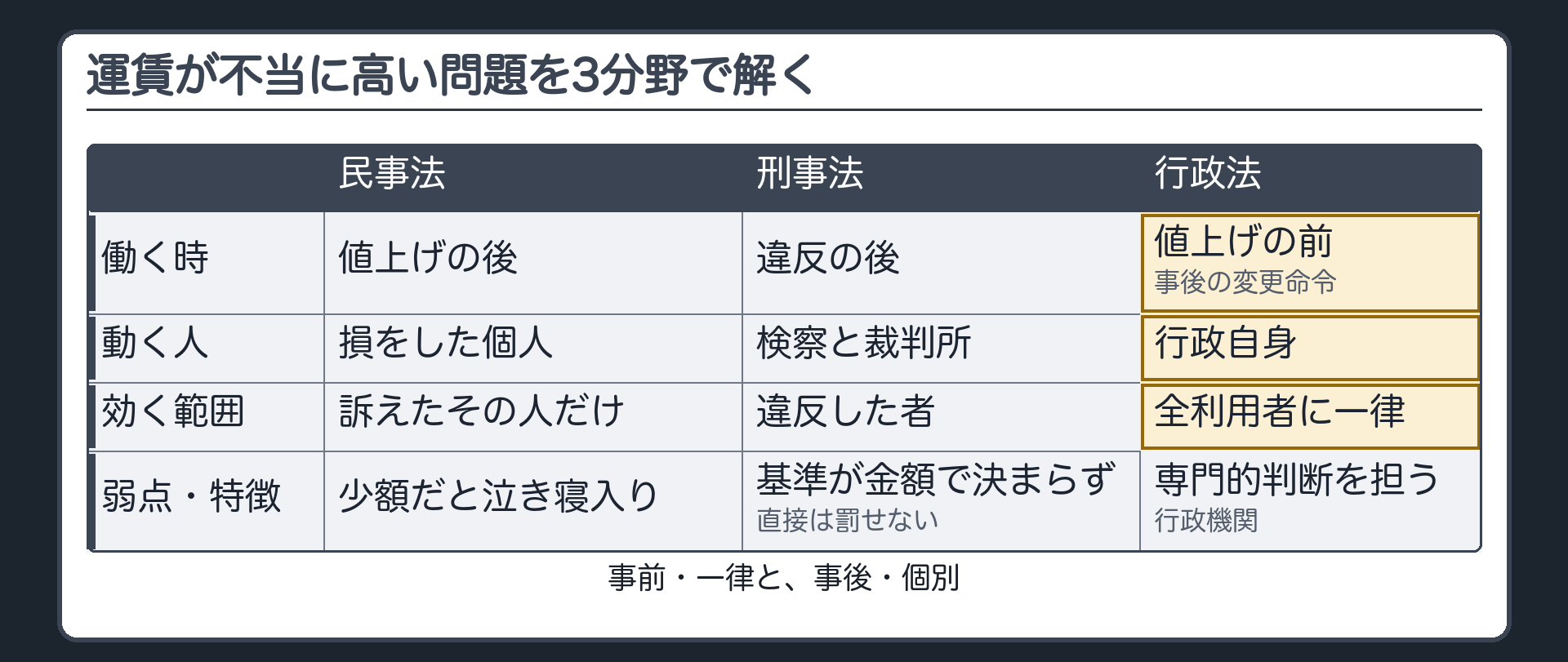 運賃が不当に高い問題を3つの法分野で解く（民事法＝値上げ後に損をした個人が訴える／刑事法＝違反後に処罰／行政法＝値上げ前の審査と事後の変更命令・全利用者に一律）