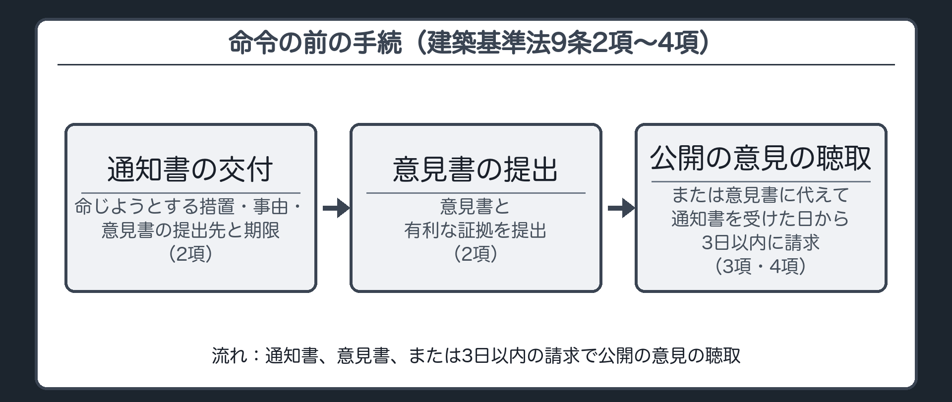 命令の前の手続（通知書の交付＝命じようとする措置・事由・意見書の提出先と期限／意見書と有利な証拠を提出／通知書を受けた日から3日以内に請求→公開の意見の聴取）
