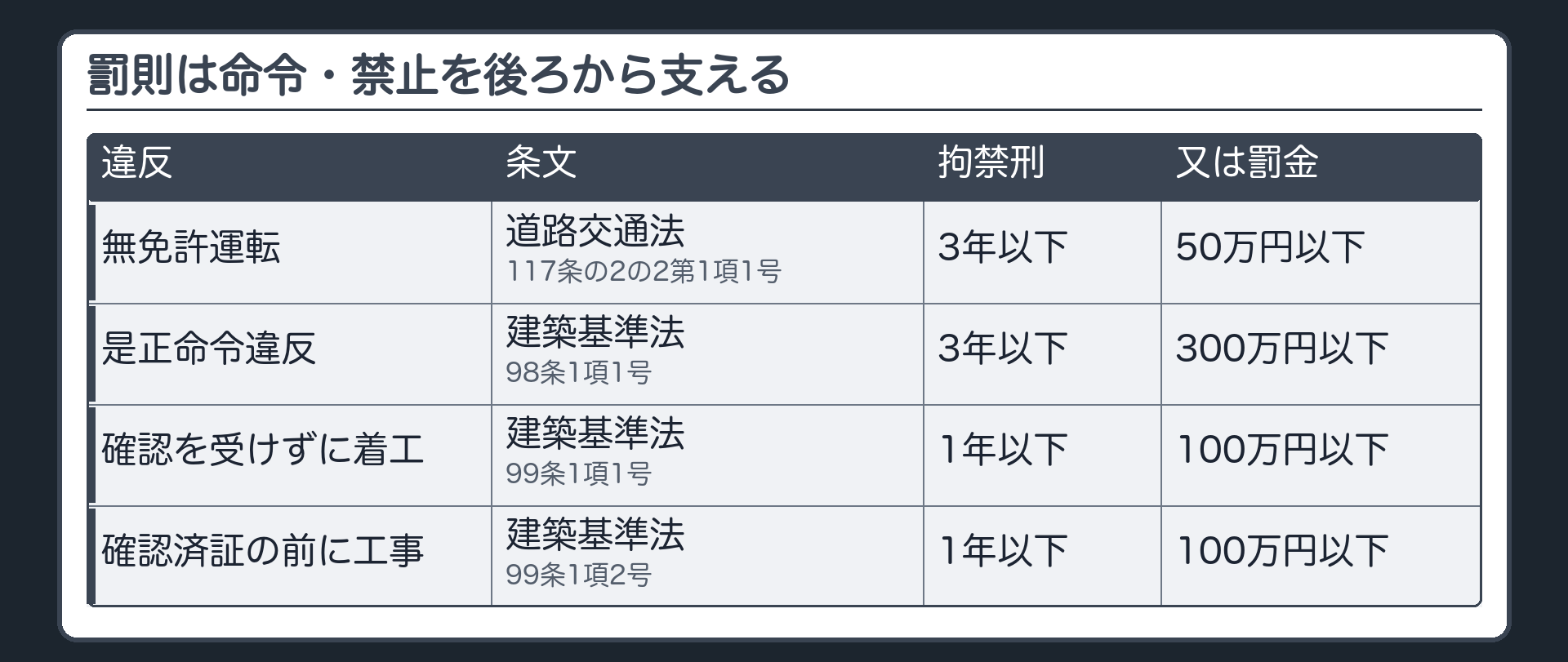 罰則は命令・禁止を後ろから支える（無免許運転＝3年以下の拘禁刑又は50万円以下の罰金／是正命令違反＝3年以下の拘禁刑又は300万円以下の罰金／確認を受けずに着工＝1年以下の拘禁刑又は100万円以下の罰金）