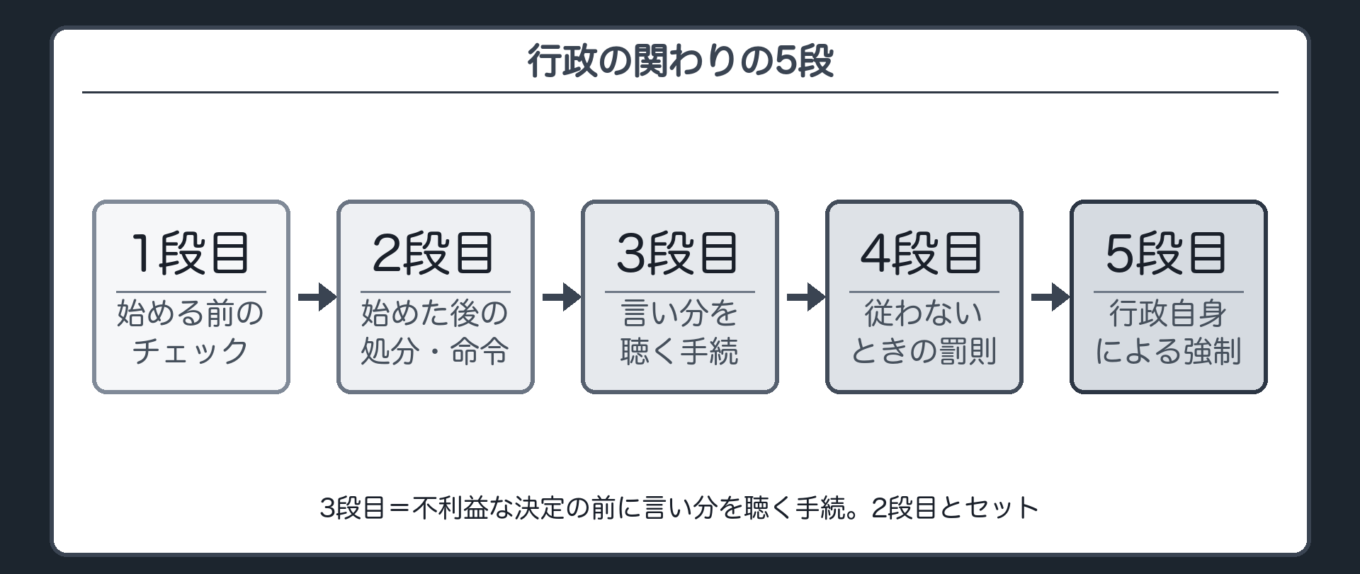 行政の関わりの5段（1.始める前のチェック／2.始めた後の処分・命令／3.不利益な決定の前に言い分を聴く手続／4.従わないときの罰則／5.行政自身による強制）