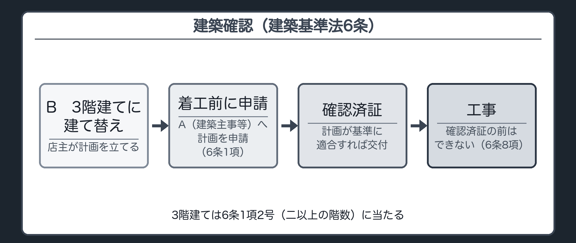 建築確認（B＝店主が3階建てに建て替え→着工前にA＝建築主事等へ計画を申請→確認済証の交付→工事／確認済証の前は工事できない／3階建てはこの2号に当たる）