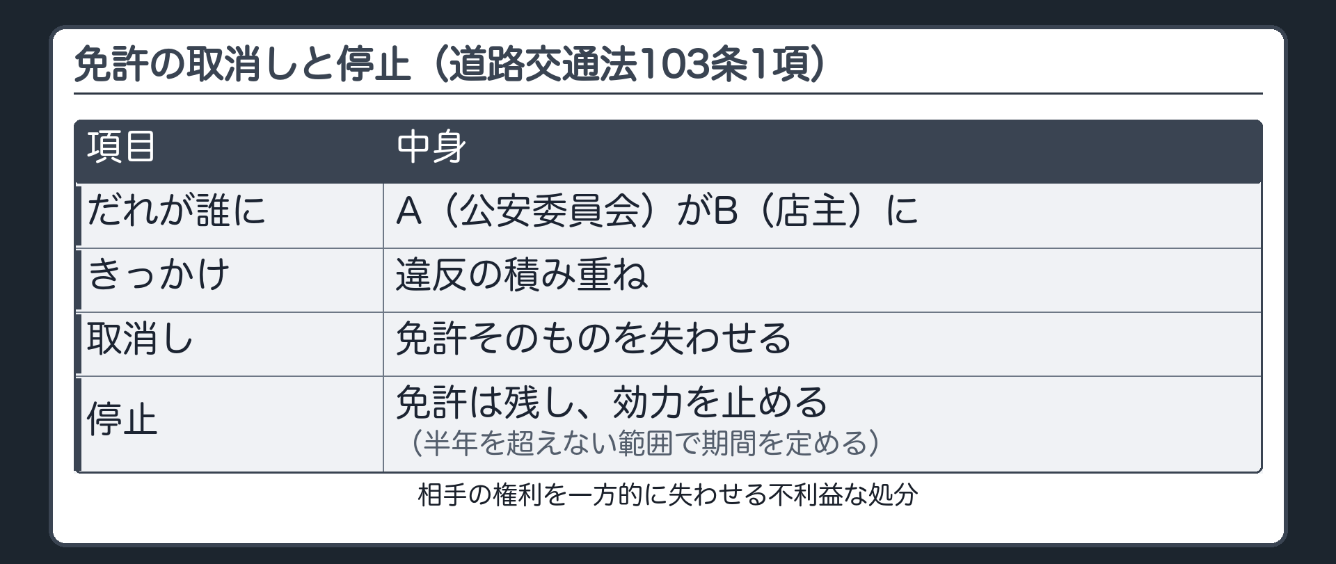 免許の取消しと停止（A＝公安委員会がBに／違反の積み重ね→免許の取消し、又は半年を超えない範囲の効力の停止／相手の権利を一方的に失わせる不利益な処分）