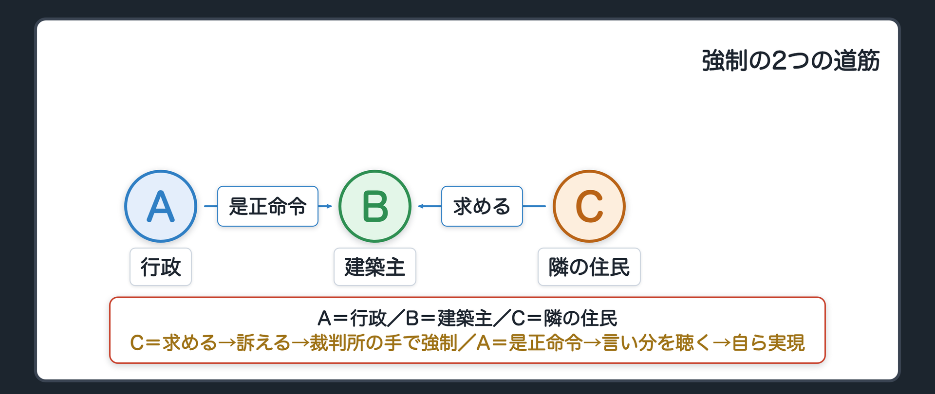 強制の2つの道筋（A＝行政／B＝建築主／C＝隣の住民／Cの道筋＝求める→訴える→裁判所の手で強制／Aの道筋＝是正命令→言い分を聴く→自ら実現）