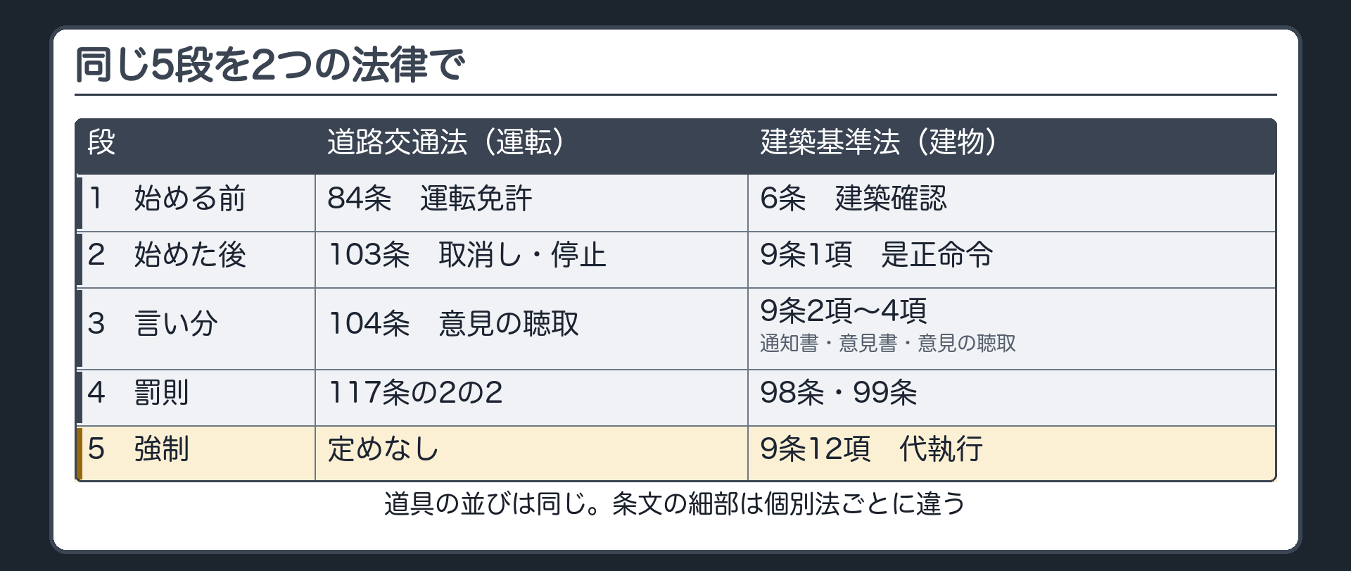 同じ5段を2つの法律で（1.始める前＝84条の運転免許と6条の建築確認／2.始めた後＝103条の取消し・停止と9条1項の是正命令／3.言い分＝104条の意見の聴取と9条2項から4項／4.罰則＝117条の2の2と98条・99条／5.強制＝運転免許は定めなし・建築は9条12項の代執行）
