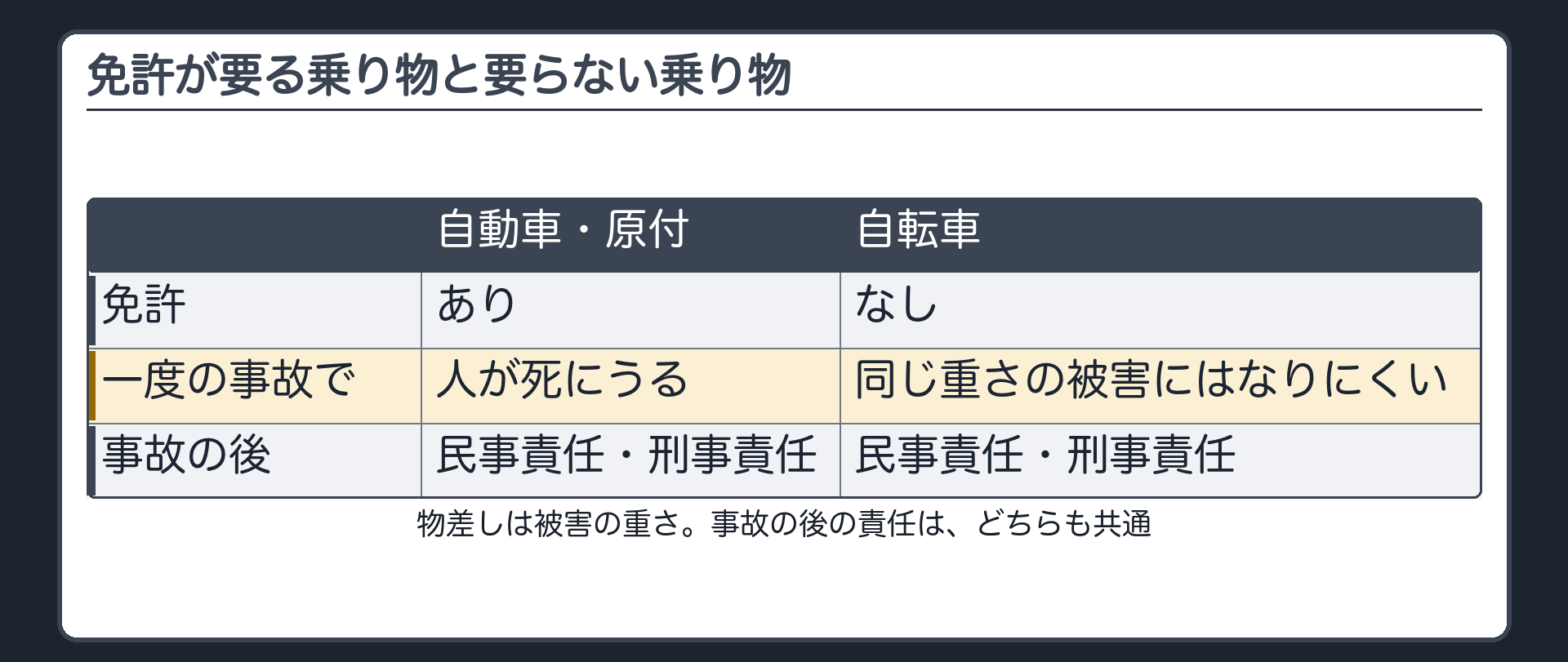 免許が要る乗り物と要らない乗り物（自動車・原付＝免許あり・一度の事故で人が死にうる／自転車＝免許なし・同じ重さの被害になりにくい／どちらも事故の後の民事責任・刑事責任は共通）