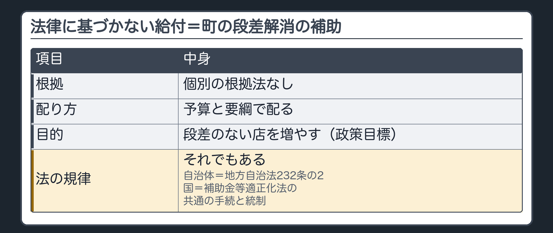 法律に基づかない給付=町の段差解消の補助(個別の根拠法なし/予算と要綱で配る/目的=段差のない店を増やす〔政策目標〕/それでも法の規律はある:自治体=地方自治法232条の2・国=補助金等適正化法の共通の手続と統制)