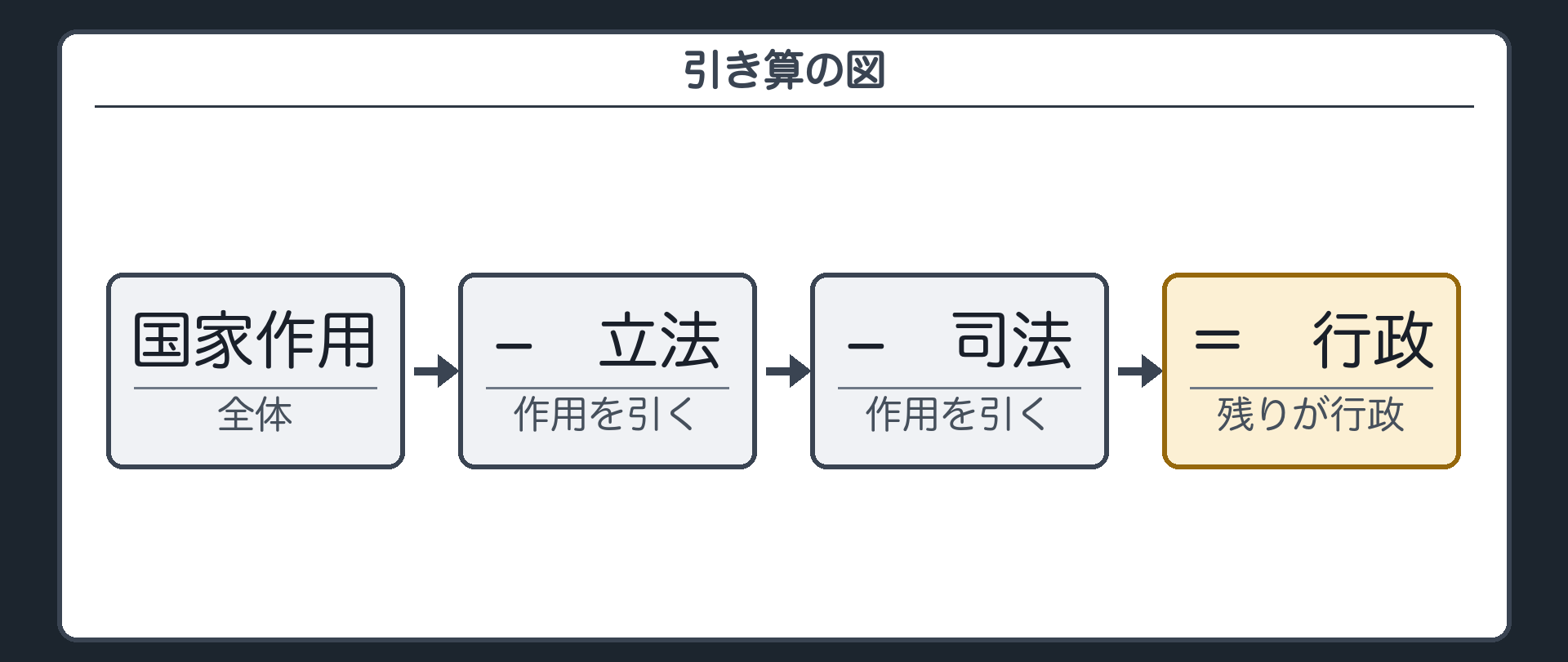 引き算の図（国家の作用全体 − 立法作用 − 司法作用 ＝ 行政〔強調〕）