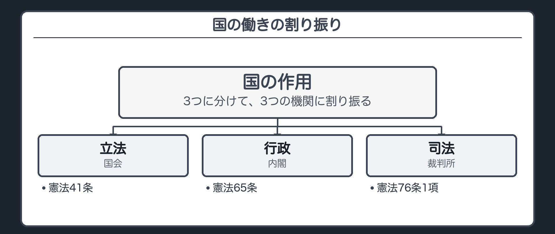 国の働きの割り振り（国の作用→立法＝国会〔41条〕／行政＝内閣〔65条〕／司法＝裁判所〔76条1項〕）