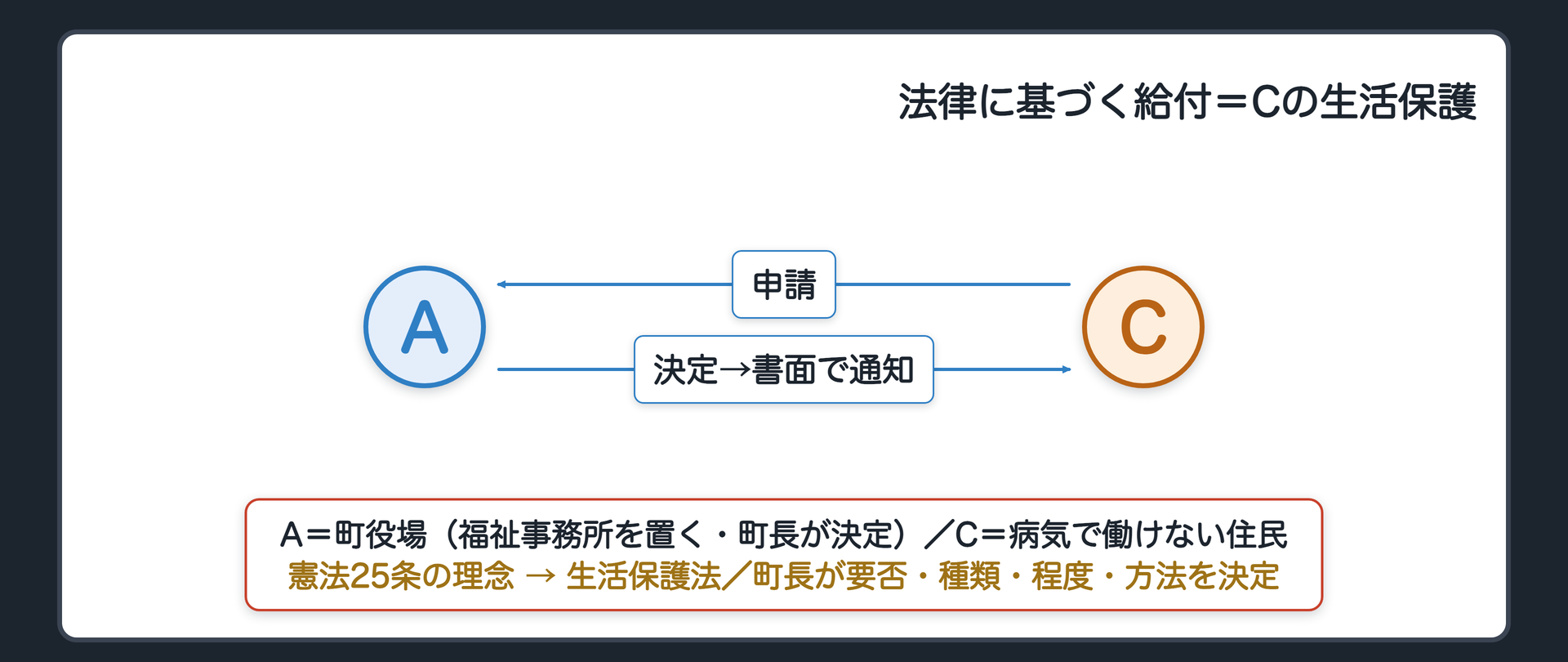 法律に基づく給付＝Cの生活保護（憲法25条の理念→生活保護法／C→A〔町の福祉事務所に申請〕→A〔町長が要否・種類・程度・方法を決定〕→C〔書面で通知〕）