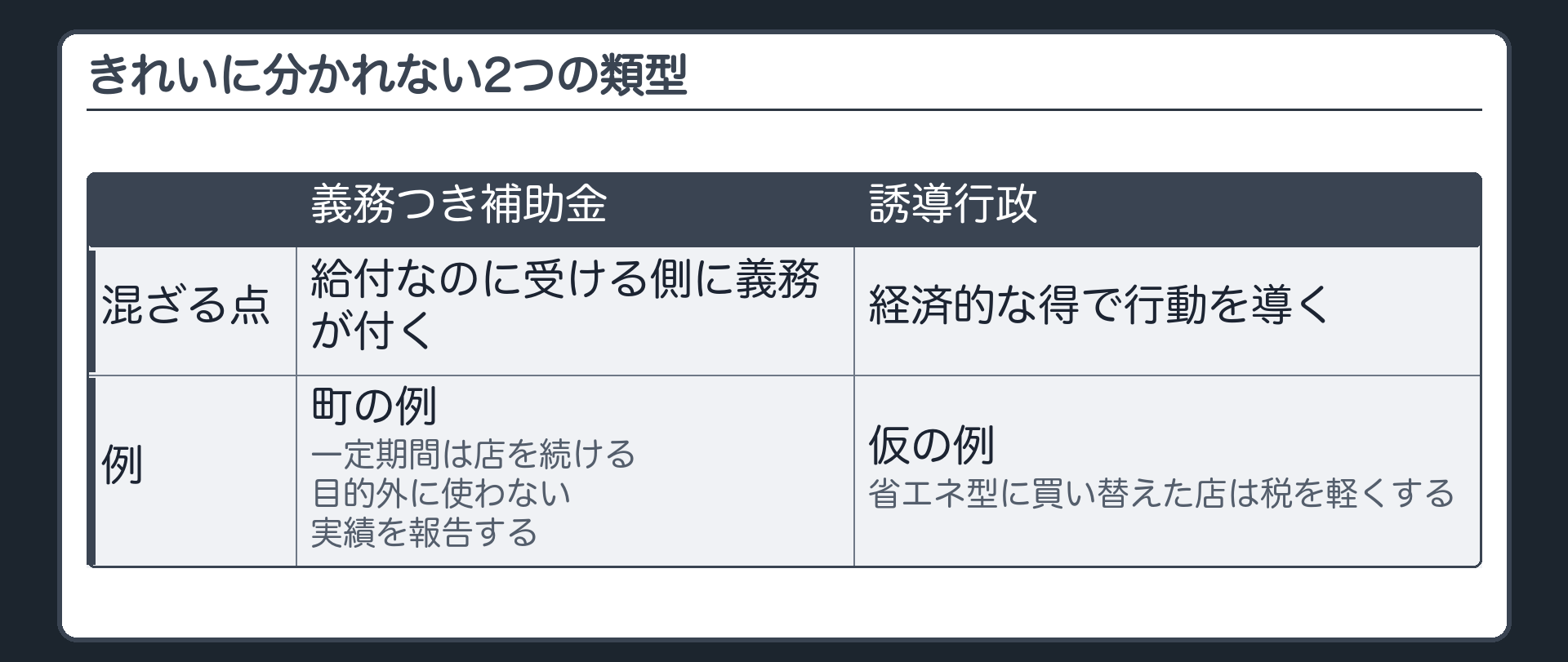 きれいに分かれない2つの類型（義務つき補助金＝給付なのに受ける側に義務が付く〔町の例：一定期間は店を続ける・目的外に使わない・実績を報告する〕／誘導行政＝経済的な得で行動を導く〔仮の例：省エネ型に買い替えた店は税を軽くする〕）
