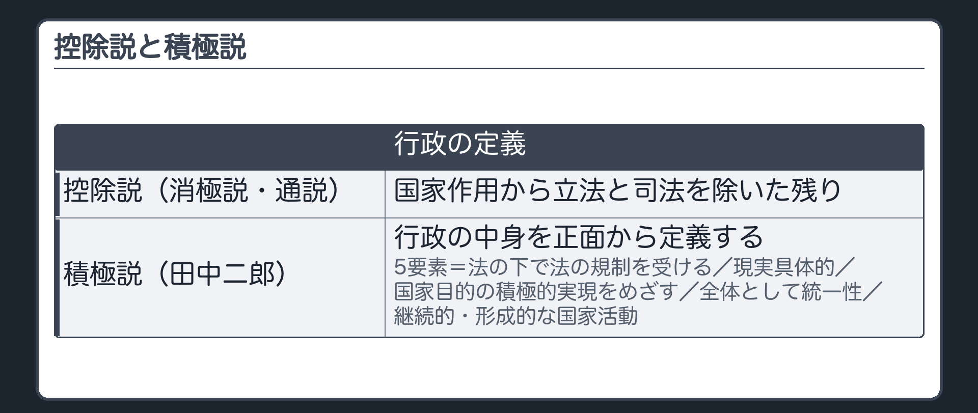 控除説と積極説（控除説＝国家作用から立法と司法を除いた残り〔消極説〕・通説／積極説＝行政の中身を正面から定義〔田中二郎〕：法の下で法の規制を受ける・現実具体的・国家目的の積極的実現をめざす・全体として統一性・継続的・形成的な国家活動）