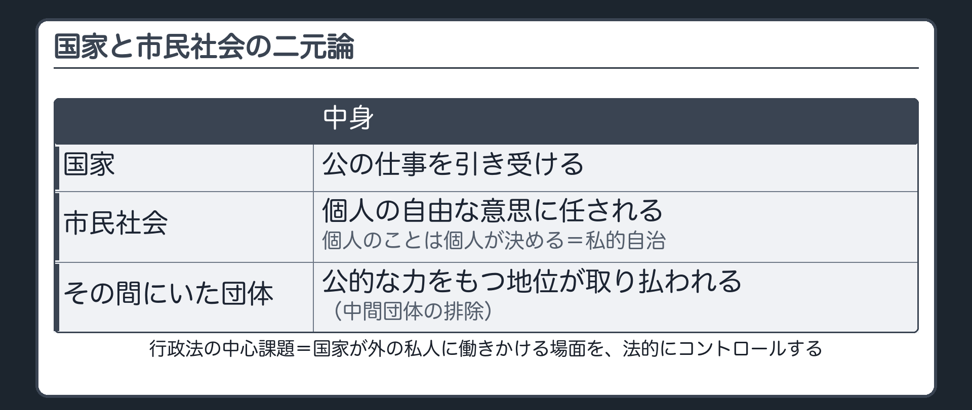 国家と市民社会の二元論（国家＝公の仕事を引き受ける／市民社会＝個人の自由な意思に任される／その間にいた団体＝公的な力をもつ地位が取り払われる〔中間団体の排除〕／個人のことは個人が決める＝私的自治／行政法の中心課題＝国家が外の私人に働きかける場面を、法的にコントロールする）