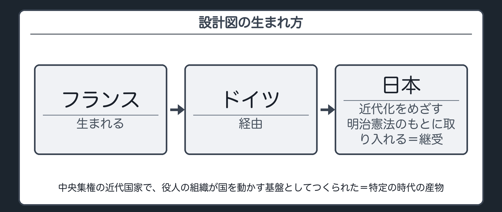 設計図の生まれ方（フランスで生まれる／ドイツを経由／近代化をめざす明治憲法のもとの日本に取り入れる〔継受〕／中央集権の近代国家で、役人の組織が国を動かす基盤としてつくられた＝特定の時代の産物）