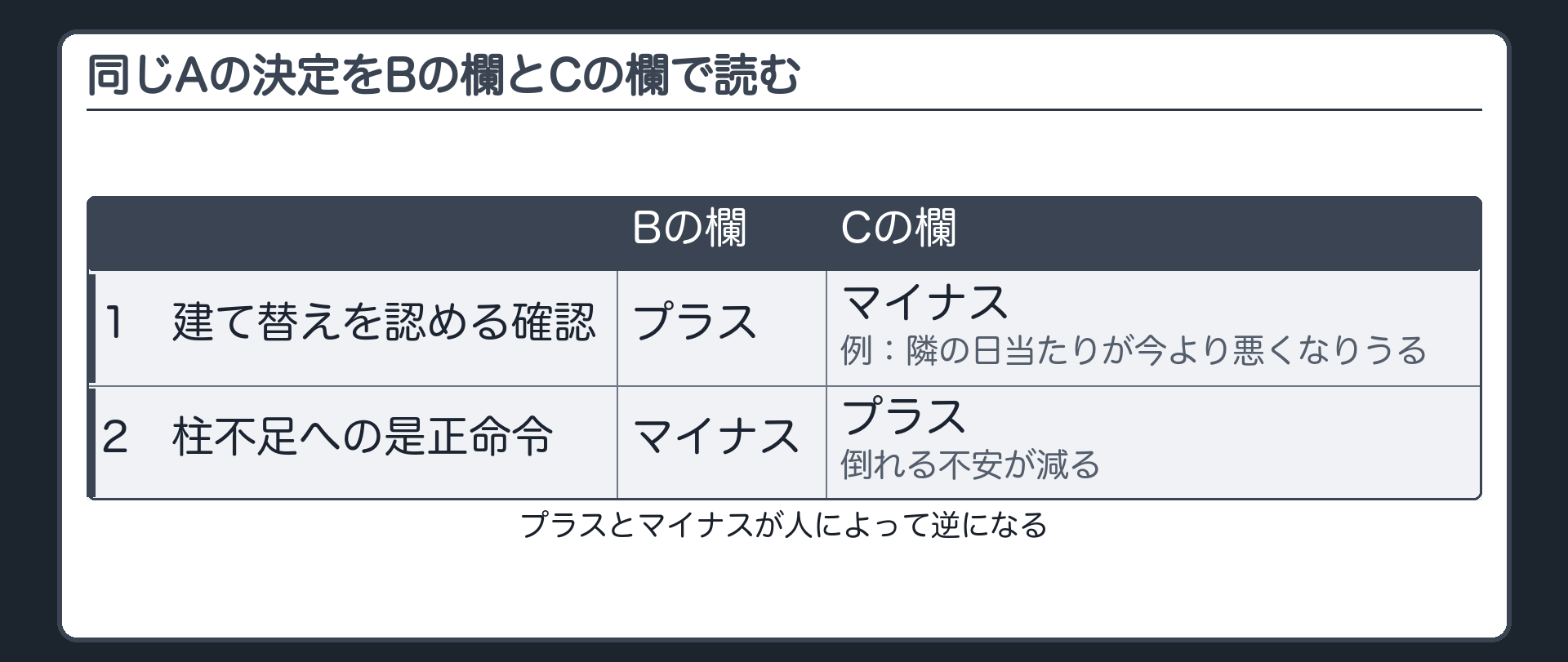 二重効果の板（同じAの決定をBの欄とCの欄で読む／1.建て替えを認める確認＝Bの欄はプラス、Cの欄はマイナス〔例：隣の日当たりが今より悪くなりうる〕／2.柱不足への是正命令＝Bの欄はマイナス、Cの欄はプラス〔倒れる不安が減る〕／プラスとマイナスが人によって逆になる）