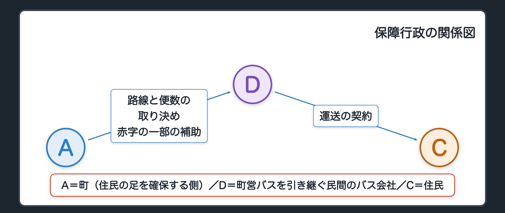保障行政の関係図（A＝町、住民の足を確保する側／D＝町営バスを引き継ぐ民間のバス会社／C＝住民／AからDへ＝路線と便数の取り決め、赤字の一部の補助／DからCへ＝運送の契約）