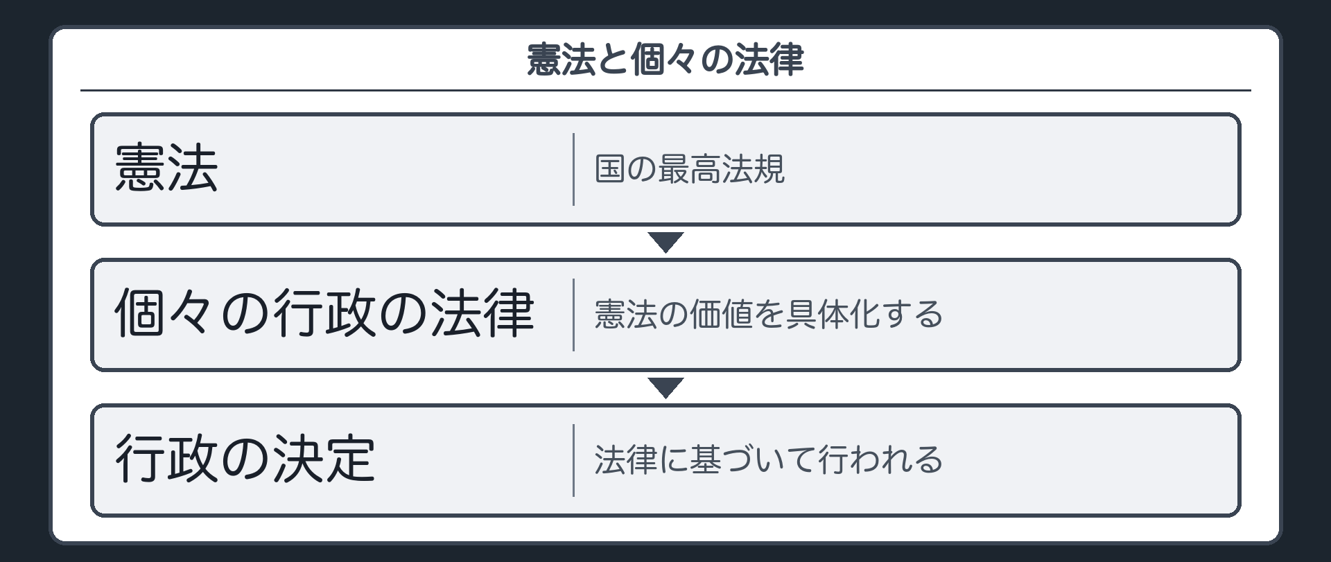 憲法と個々の法律（憲法＝国の最高法規／個々の行政の法律＝憲法の価値を具体化する／行政の決定＝法律に基づいて行われる）