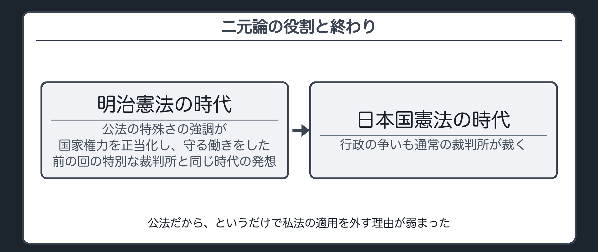 二元論の役割と終わり（明治憲法のもと＝公法の特殊さの強調が国家権力を正当化し、守る働きをした／行政裁判所と同じ時代の発想／日本国憲法のもと＝行政の争いも通常の裁判所が裁く／公法だから、というだけで私法の適用を外す理由が弱まった）
