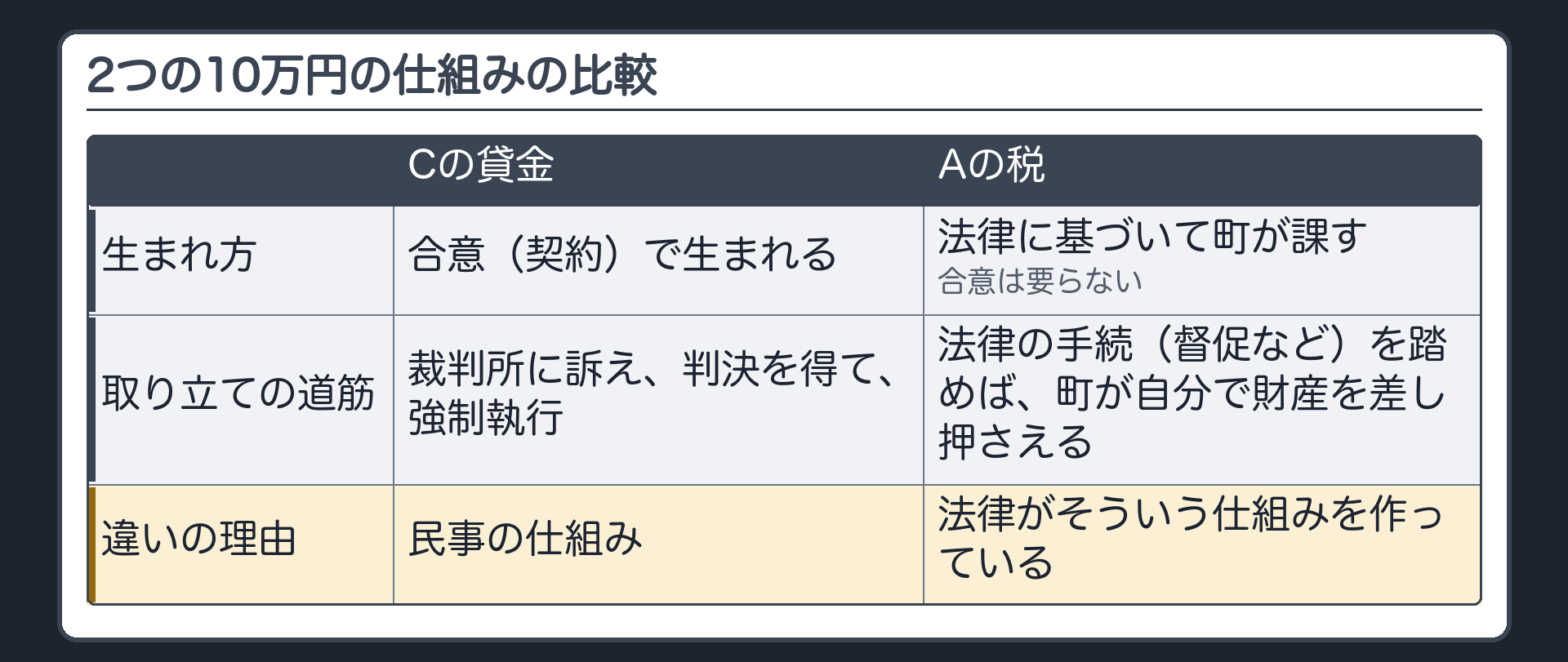 2つの10万円の仕組みの比較（生まれ方＝Cの貸金は合意〔契約〕で生まれる、Aの税は法律に基づいて町が課す〔合意は要らない〕／取り立ての道筋＝貸金は裁判所に訴え、判決を得て、強制執行、税は法律の手続〔督促など〕を踏めば町が自分で財産を差し押さえる／違いの理由＝貸金は民事の仕組み、税は法律がそういう仕組みを作っている）