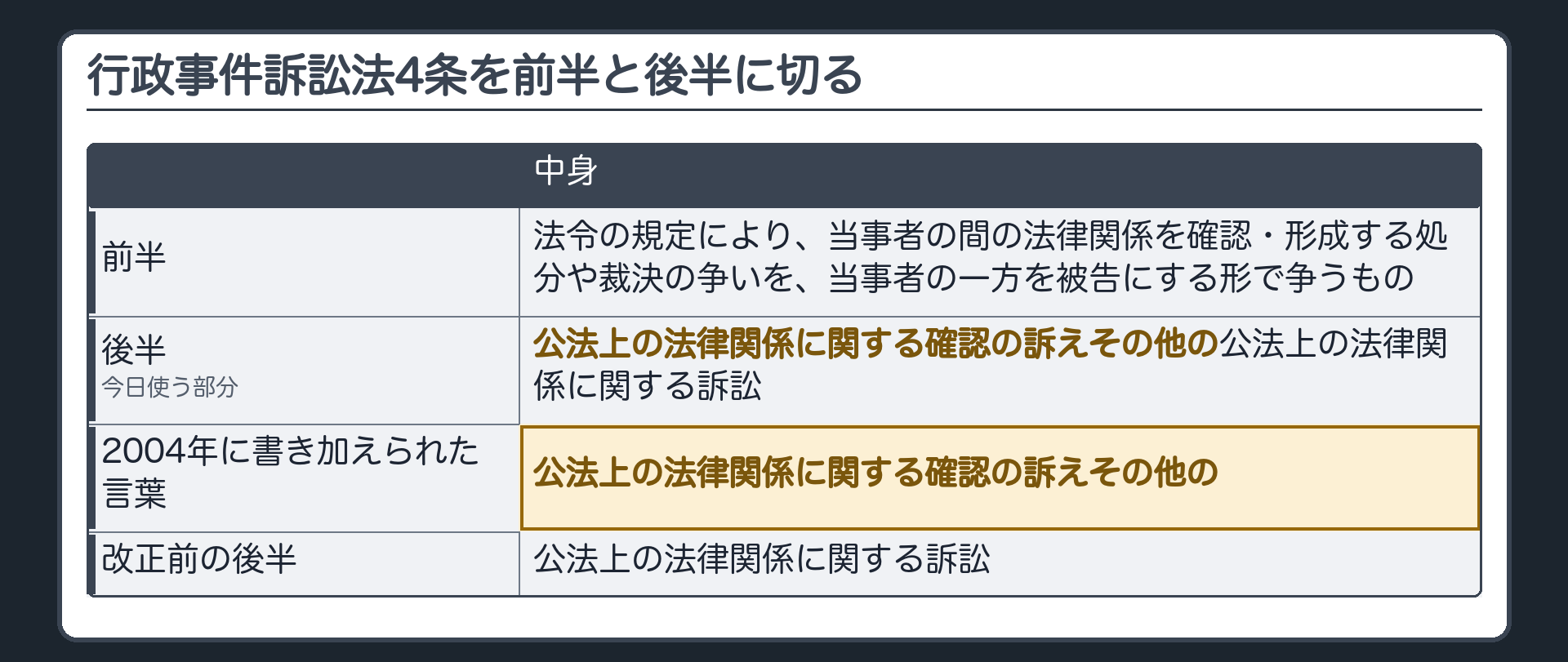 4条を前半と後半に切る板（前半＝法令の規定により、当事者の間の法律関係を確認・形成する処分や裁決の争いを、当事者の一方を被告にする形で争うもの／後半＝公法上の法律関係に関する確認の訴えその他の公法上の法律関係に関する訴訟　今日使う部分／2004年に書き加えられた言葉＝公法上の法律関係に関する確認の訴えその他の／改正前の後半＝公法上の法律関係に関する訴訟）