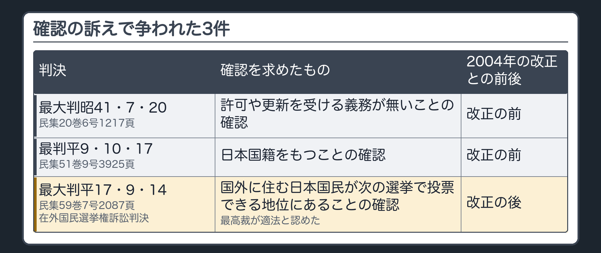 確認の訴えで争われた3件（最大判昭41・7・20 民集20巻6号1217頁＝許可や更新を受ける義務が無いことの確認、改正の前／最判平9・10・17 民集51巻9号3925頁＝日本国籍をもつことの確認、改正の前／最大判平17・9・14 民集59巻7号2087頁　在外国民選挙権訴訟判決＝国外に住む日本国民が次の選挙で投票できる地位にあることの確認、最高裁が適法と認めた、改正の後）