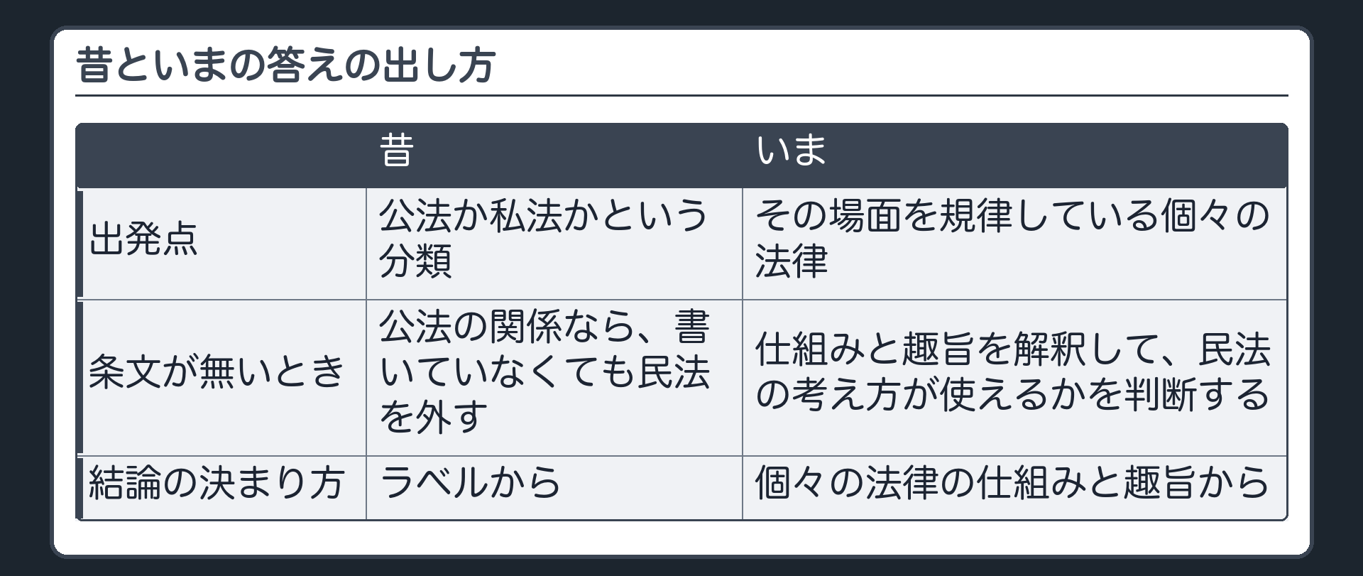 昔といまの答えの出し方の比較（出発点＝昔は公法か私法かという分類、いまはその場面を規律している個々の法律／条文が無いとき＝昔は公法の関係なら書いていなくても民法を外す、いまは仕組みと趣旨を解釈して民法の考え方が使えるかを判断する／結論の決まり方＝昔はラベルから、いまは個々の法律の仕組みと趣旨から）