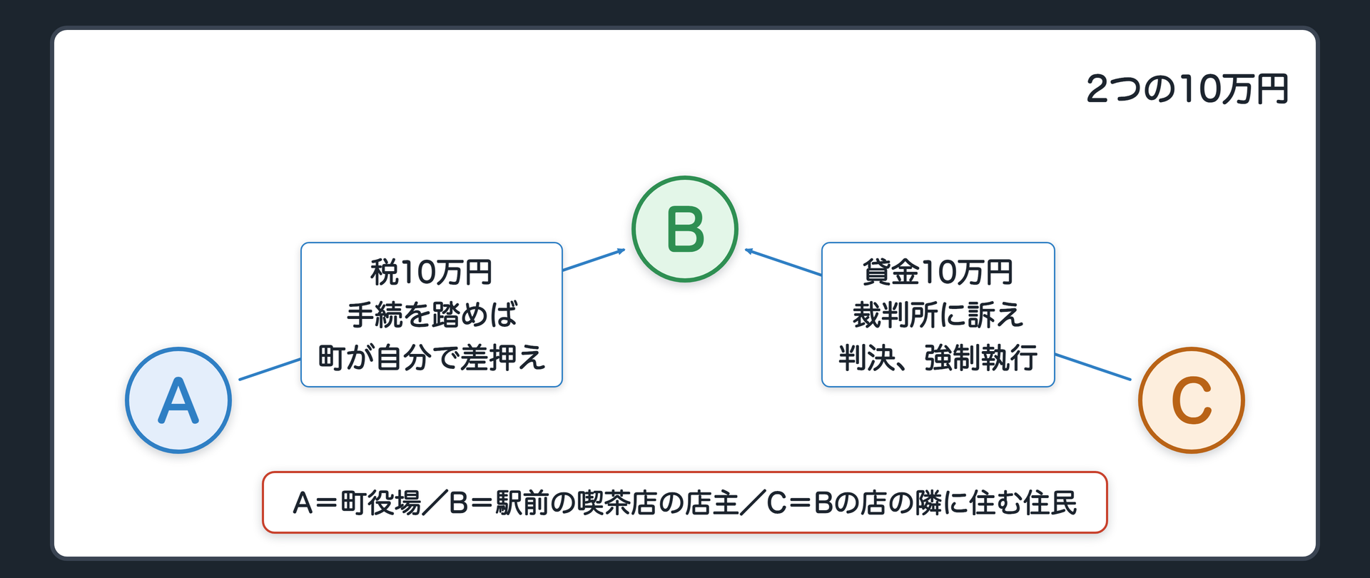 2つの10万円の関係図（A＝町役場／B＝駅前の喫茶店の店主／C＝Bの店の隣に住む住民／AからBへ＝税10万円、法律の手続を踏めば町が自分で差押え／CからBへ＝貸金10万円、裁判所に訴え、判決、強制執行）
