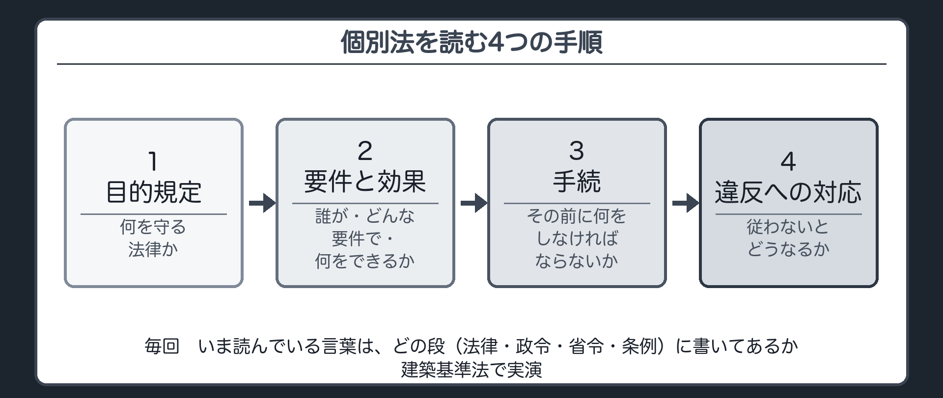 個別法を読む4つの手順（1.目的規定＝何を守る法律か／2.誰が・どんな要件で・何をできるか／3.手続＝その前に何をしなければならないか／4.違反への対応＝従わないとどうなるか／毎回＝どの段〔法律・政令・省令・条例〕に書いてあるか／添え書き＝建築基準法で実演）
