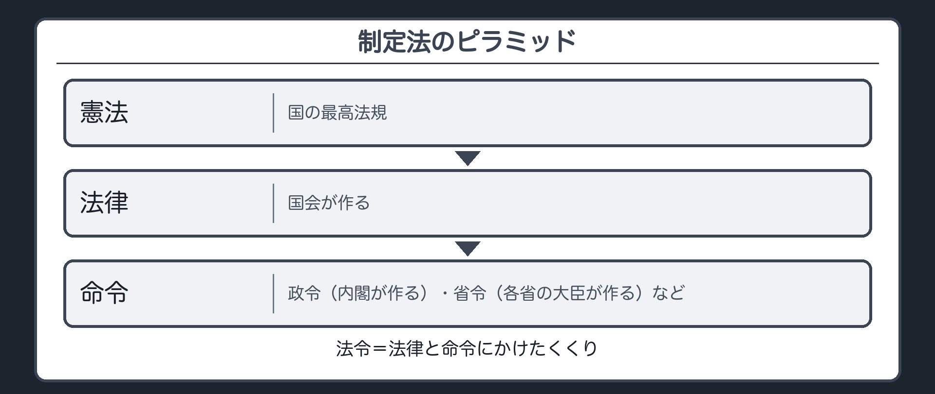 制定法のピラミッド（憲法／法律＝国会が作る／命令＝政令〔内閣が作る〕・省令〔各省の大臣が作る〕など／「法令」＝法律と命令にかけたくくり）
