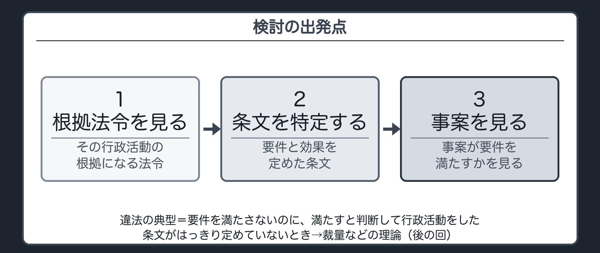 違法の典型と検討の出発点（典型＝要件を満たさないのに満たすと判断して行政活動をした／出発点＝根拠法令を見る→要件と効果を定めた条文を特定する→事案が要件を満たすかを見る／条文がはっきり定めていないとき→裁量などの理論〔後の回〕）