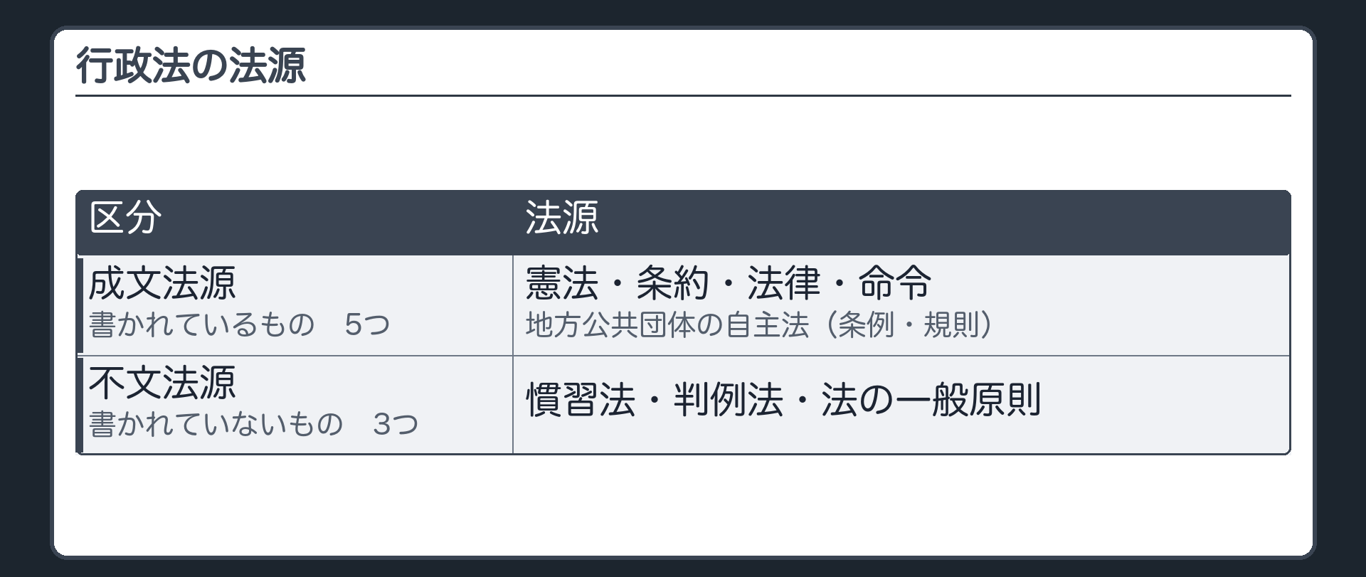 行政法の法源（成文法源＝憲法・条約・法律・命令・地方公共団体の自主法〔条例と規則〕／不文法源＝慣習法・判例法・法の一般原則）