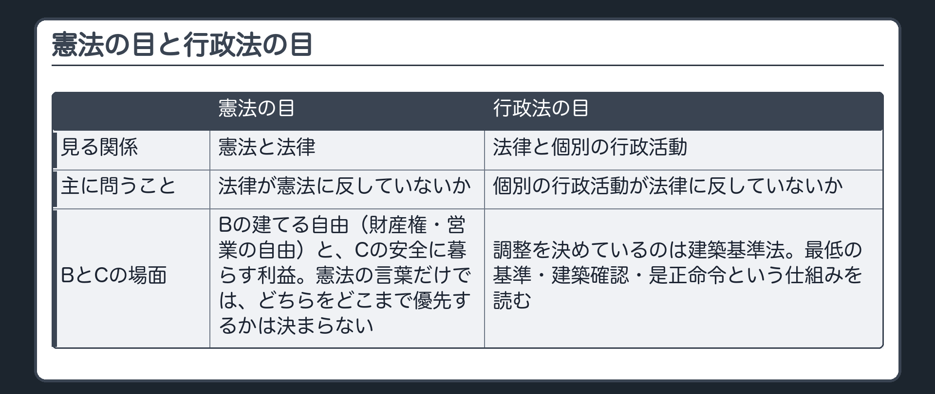 憲法の目と行政法の目の違い（見る関係／見る問い／BとCの場面での使い方）