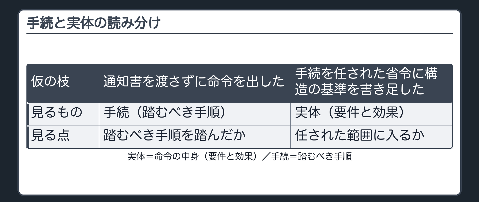 手続と実体の読み分け（実体＝命令の中身〔要件と効果〕／手続＝踏むべき手順／仮の枝＝通知書を渡さずに命令を出した→中身が正しくても問題になりうる／仮の枝＝手続を任された省令に構造の基準を書き足した→任された範囲を超える）