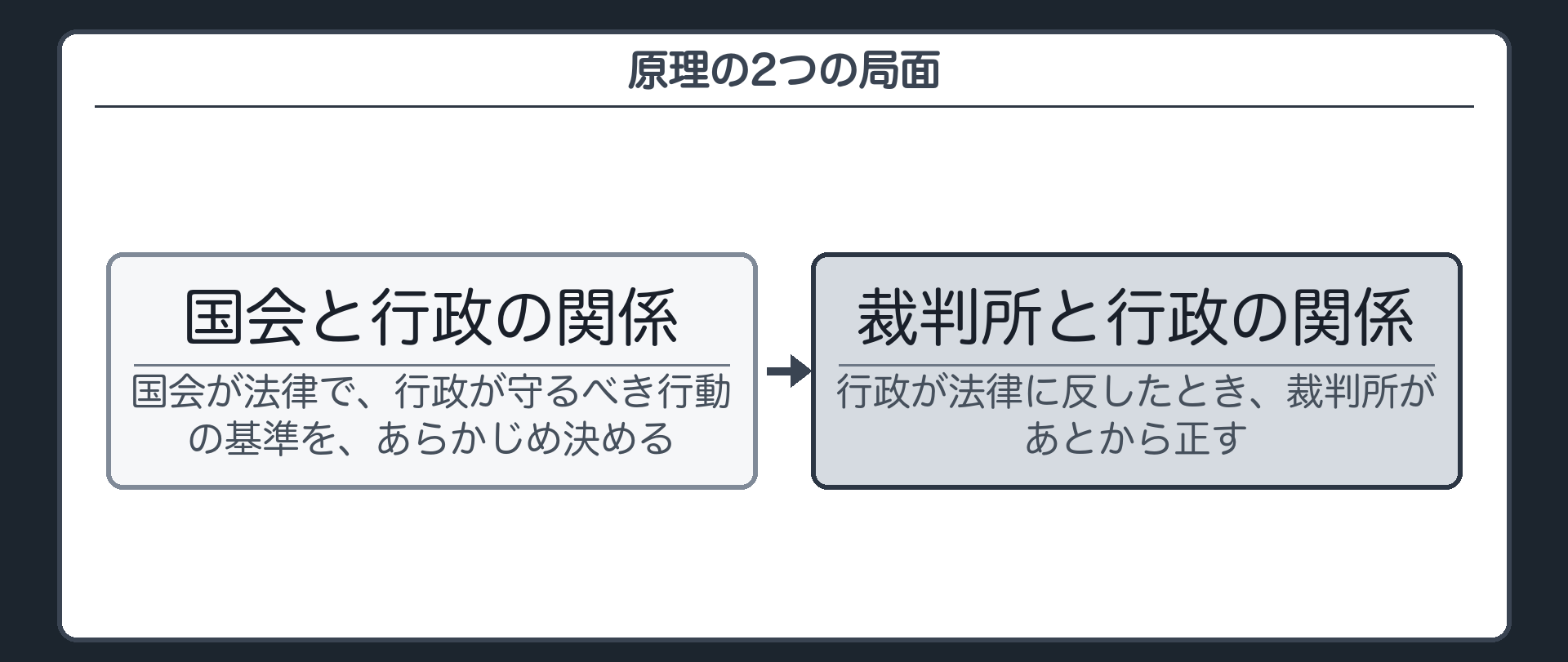 原理の2つの局面（国会と行政の関係＝国会が法律で、行政が守るべき行動の基準をあらかじめ決める／裁判所と行政の関係＝行政が法律に反したとき、裁判所があとから正す）