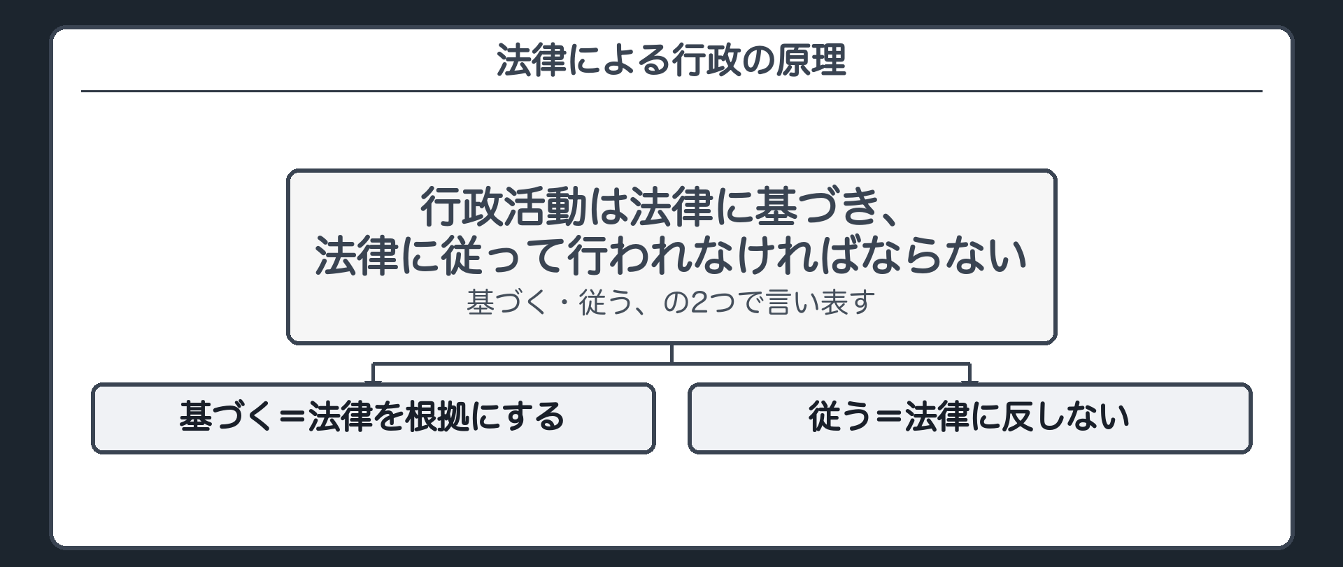 法律による行政の原理（行政活動は、法律に基づき、法律に従って行われなければならない／基づく＝法律を根拠にする／従う＝法律に反しない）