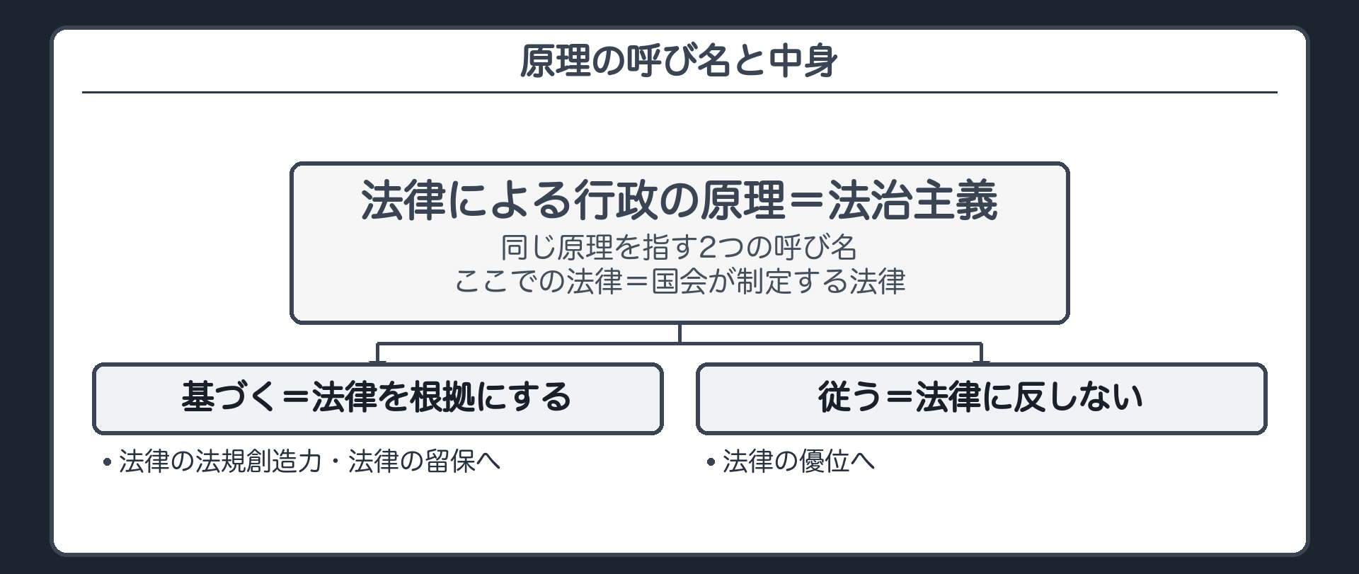 原理の呼び名と中身（法律による行政の原理＝法治主義〔同じ原理を指す2つの呼び名〕／基づく＝法律を根拠にする→法律の法規創造力・法律の留保へ／従う＝法律に反しない→法律の優位へ／ここでの法律＝国会が制定する法律）