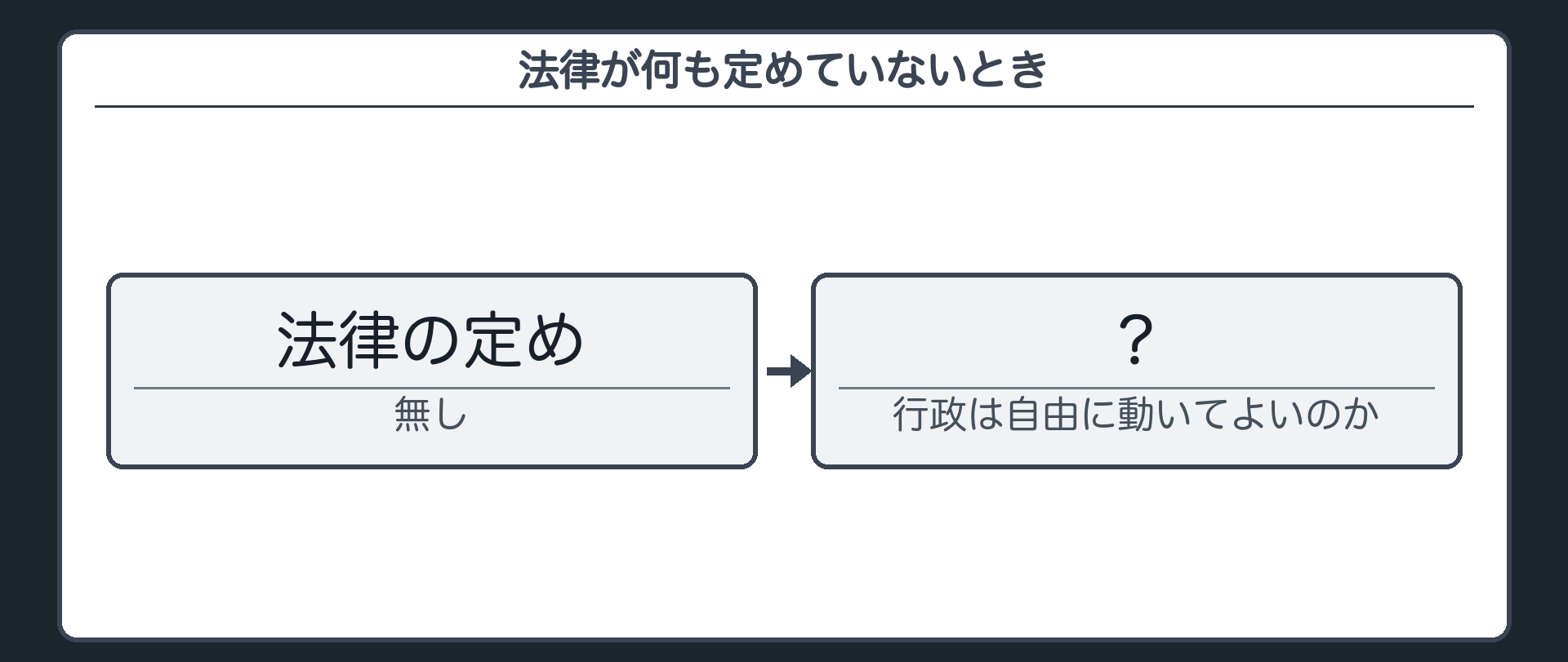法律が何も定めていないとき（問い＝行政は自由に動いてよいのか／法律の定め＝無し→？）