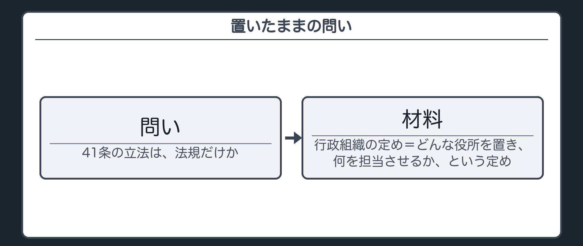 置いたままの問い（問い＝41条の立法は、法規だけか／材料＝行政組織の定め＝どんな役所を置き、何を担当させるか、という定め）