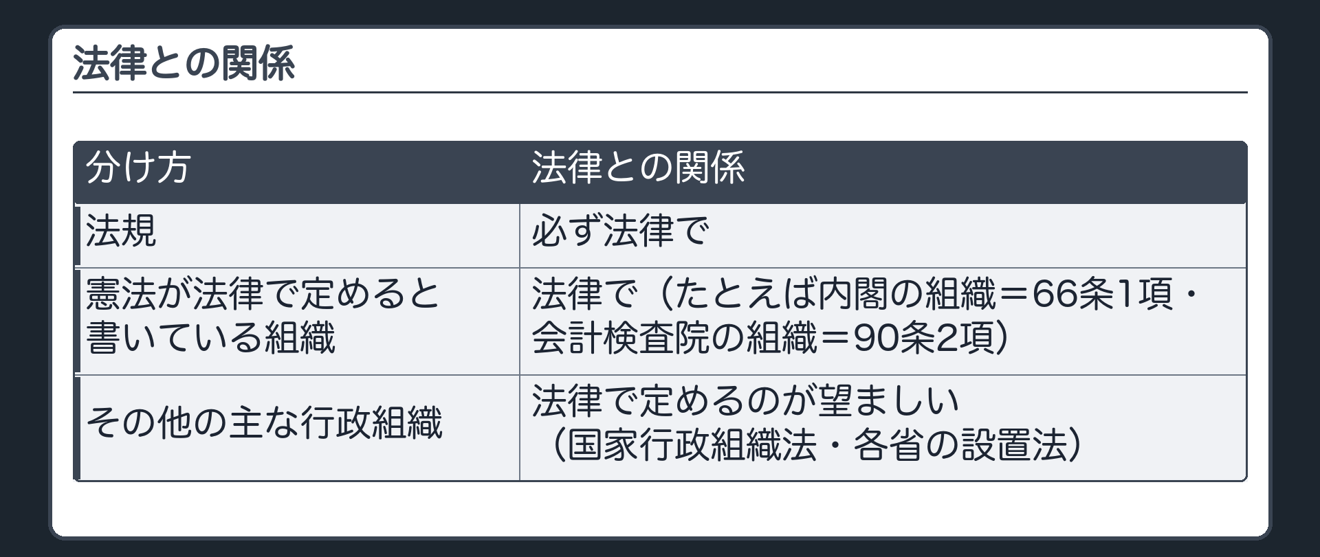 法律との関係（法規＝必ず法律で／憲法が法律で定めると書いている組織＝法律で〔たとえば内閣の組織＝66条1項・会計検査院の組織＝90条2項〕／その他の主な行政組織＝法律で定めるのが望ましい〔国家行政組織法・各省の設置法〕）