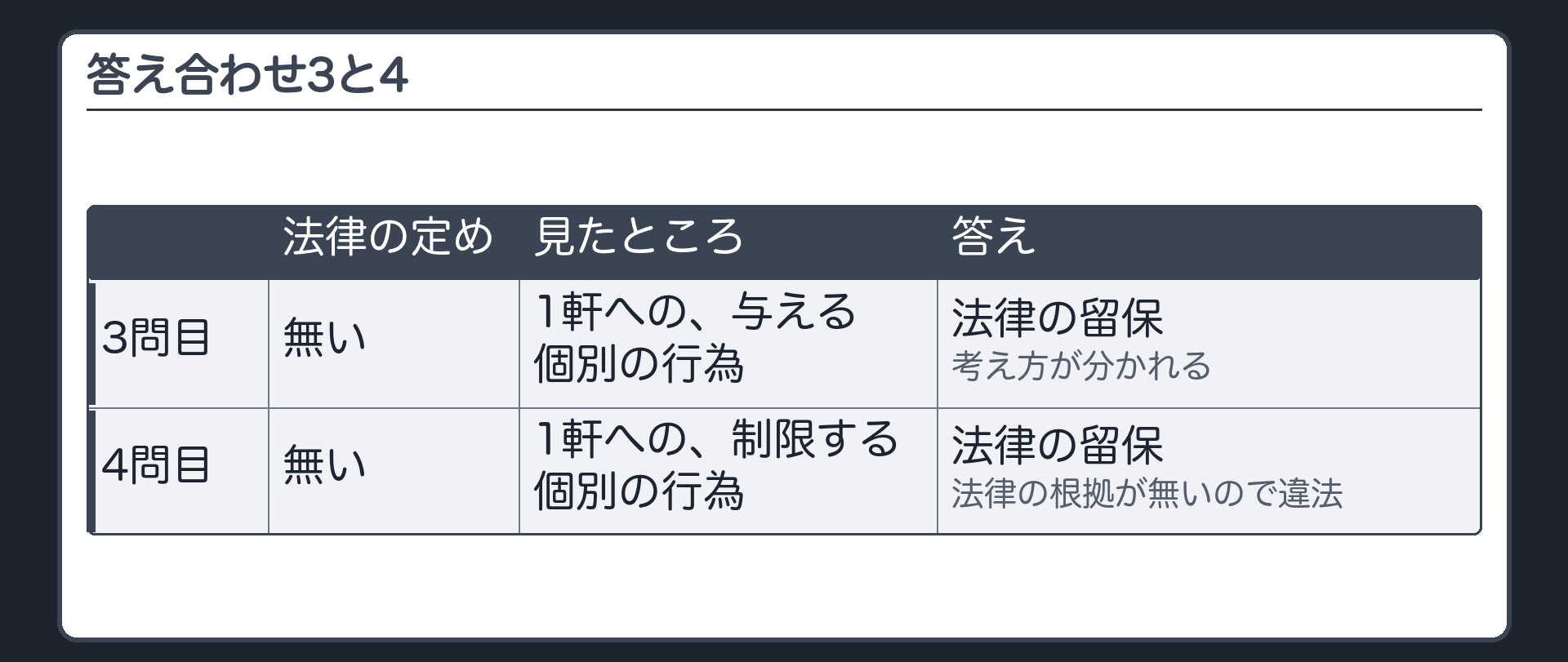 答え合わせ3と4（3問目＝法律の定めが無い→1軒への、与える個別の行為→法律の留保〔考え方が分かれる〕／4問目＝法律の定めが無い→1軒への、制限する個別の行為→法律の留保〔法律の根拠が無いので違法〕）