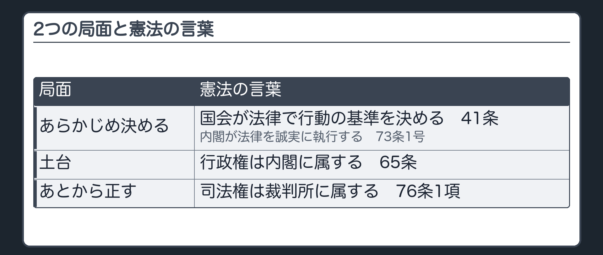 2つの局面と憲法の言葉（あらかじめ決める＝国会が法律で行動の基準を決める〔41条〕・内閣が法律を誠実に執行する〔73条1号〕／土台＝行政権は内閣に属する〔65条〕／あとから正す＝司法権は裁判所に属する〔76条1項〕）