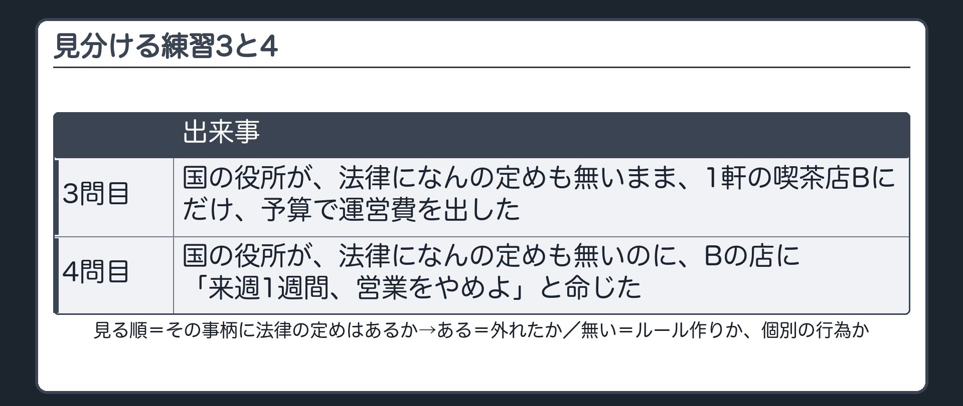 見分ける練習3と4（3問目＝国の役所が、法律になんの定めも無いまま、1軒の喫茶店Bにだけ、予算で運営費を出した／4問目＝国の役所が、法律になんの定めも無いのに、Bの店に「来週1週間、営業をやめよ」と命じた／見る順＝その事柄に法律の定めはあるか→ある＝外れたか／無い＝ルール作りか、個別の行為か）
