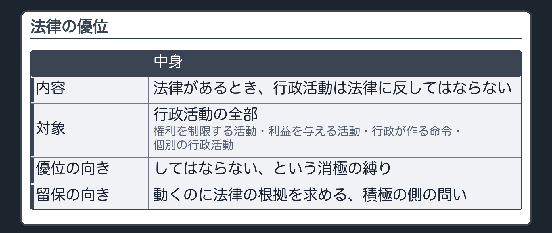 法律の優位（内容＝法律があるとき、行政活動は法律に反してはならない／対象＝行政活動の全部〔権利を制限する活動・利益を与える活動・行政が作る命令・個別の行政活動〕／向き＝法律の優位は、してはならない、という消極の縛り・法律の留保は、動くのに法律の根拠を求める、積極の側の問い）