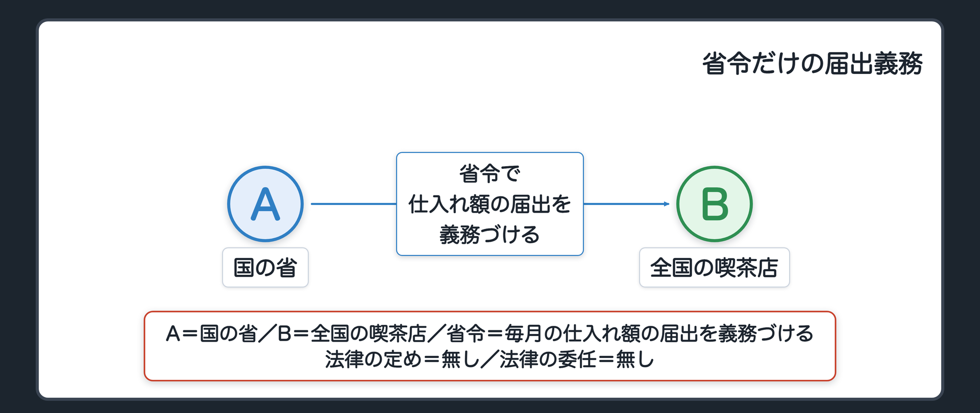 省令だけの届出義務（A＝国の省→B＝全国の喫茶店／省令＝毎月の仕入れ額の届出を義務づける／法律の定め＝無し／法律の委任＝無し）